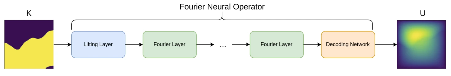 Fourier Neural operator